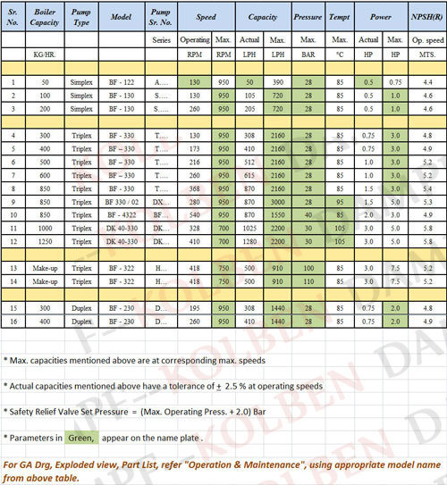 Std. Feed Pumps - Package Boilers